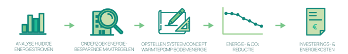 Stappenplan bodemenergie